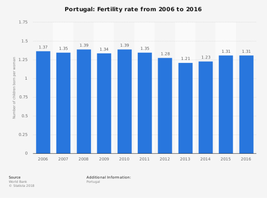 fertilidade portugal